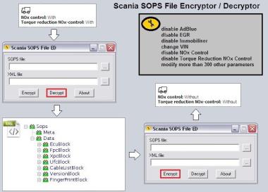 Scania SOPS Encrypt / Decrypt